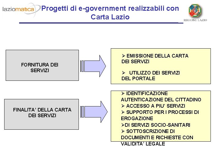 Progetti di e-government realizzabili con Carta Lazio FORNITURA DEI SERVIZI FINALITA’ DELLA CARTA DEI