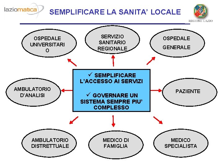 SEMPLIFICARE LA SANITA’ LOCALE OSPEDALE UNIVERSITARI O SERVIZIO AA SANITARIO REGIONALE OSPEDALE GENERALE ü