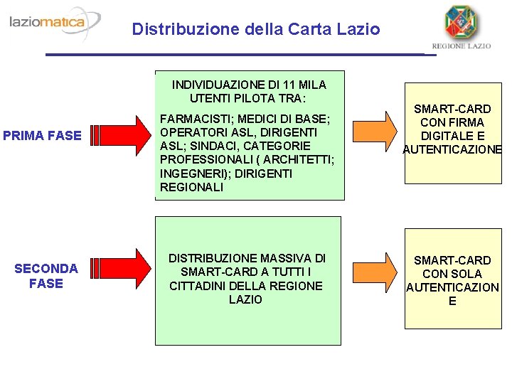 Distribuzione della Carta Lazio INDIVIDUAZIONE DI 11 MILA UTENTI PILOTA TRA: PRIMA FASE SECONDA