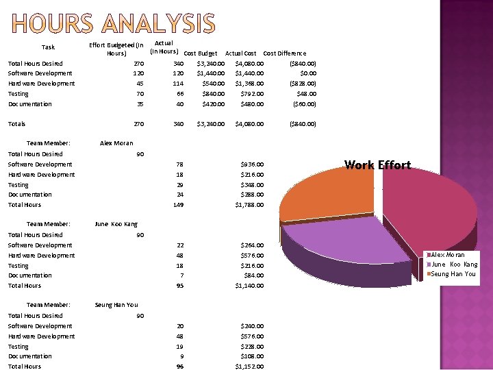 Task Total Hours Desired Software Development Hardware Development Testing Documentation Actual Effort Budgeted (In