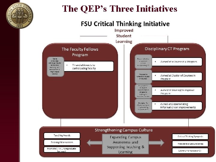 The QEP’s Three Initiatives 10 