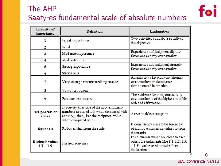 The AHP Saaty-es fundamental scale of absolute numbers 6 BESI conference, Nassau 