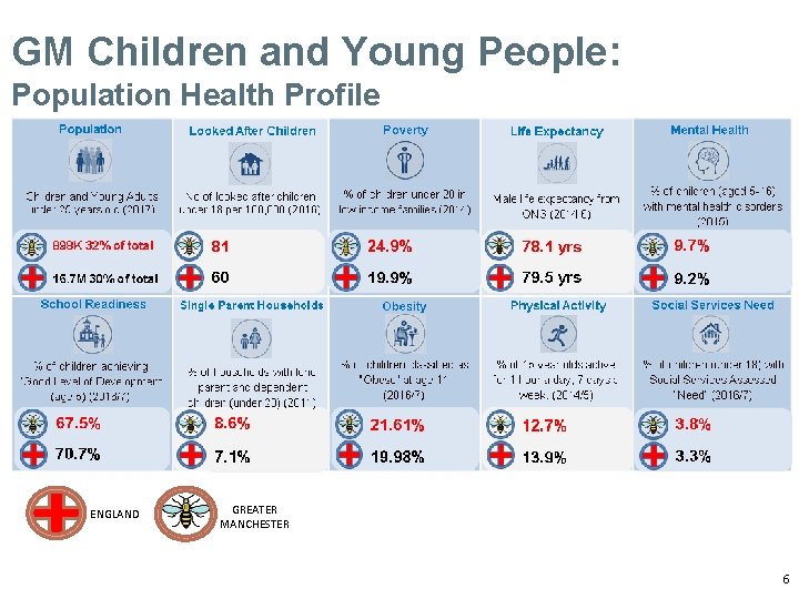 GM Children and Young People: Population Health Profile ENGLAND GREATER MANCHESTER 6 