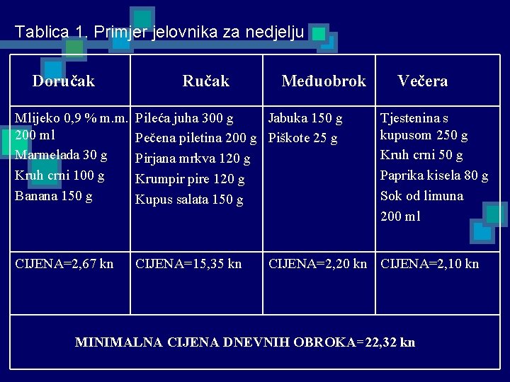 Tablica 1. Primjer jelovnika za nedjelju Doručak Ručak Međuobrok Mlijeko 0, 9 % m.