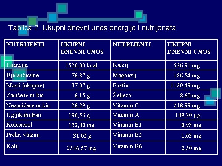 Tablica 2. Ukupni dnevni unos energije i nutrijenata NUTRIJENTI Energija UKUPNI DNEVNI UNOS 1526,