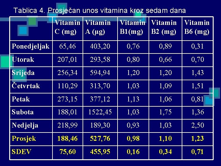 Tablica 4. Prosječan unos vitamina kroz sedam dana Vitamin C (mg) A (µg) Vitamin