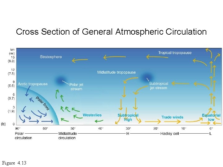 Cross Section of General Atmospheric Circulation Figure 4. 13 
