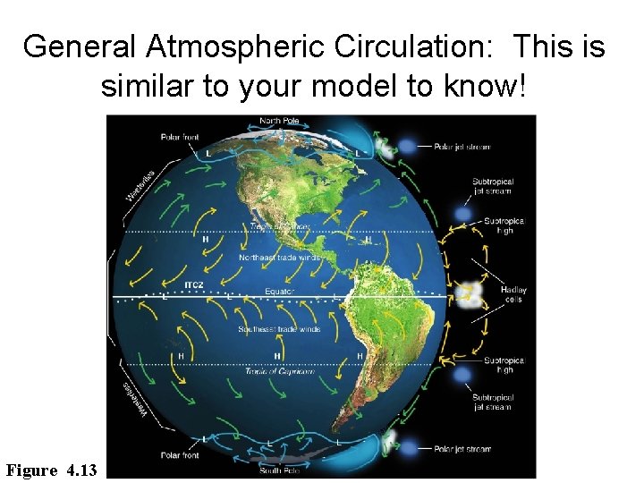 General Atmospheric Circulation: This is similar to your model to know! Figure 4. 13