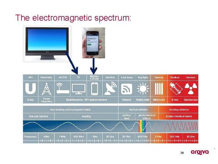 The electromagnetic spectrum: 26 