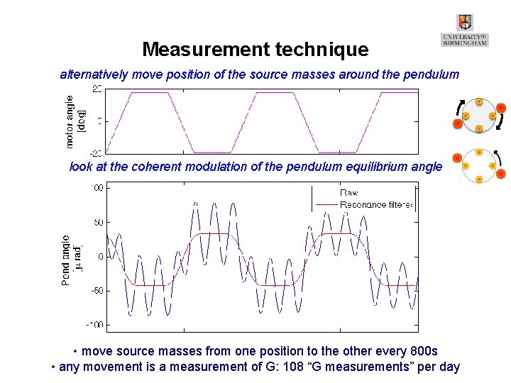 Measurement technique alternatively move position of the source masses around the pendulum look at