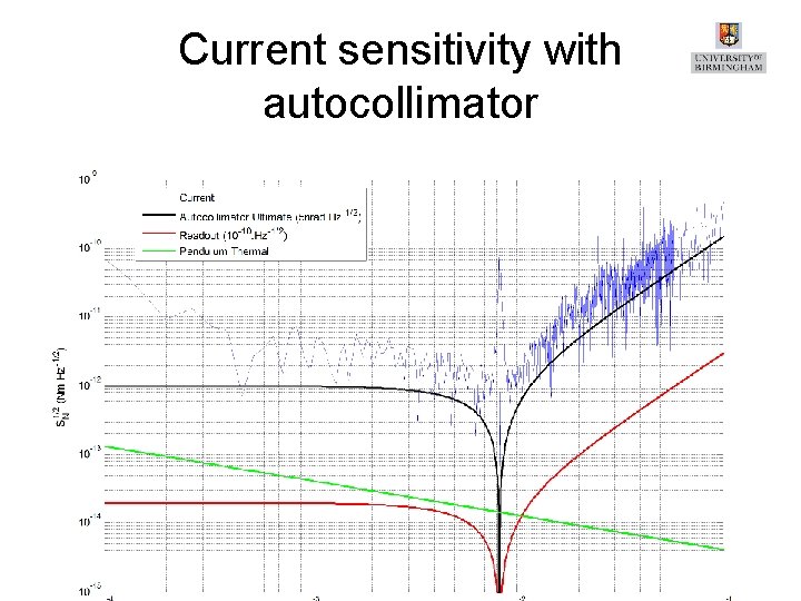 Current sensitivity with autocollimator 