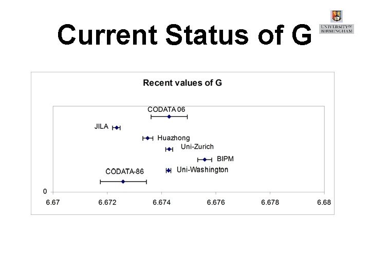 Current Status of G 