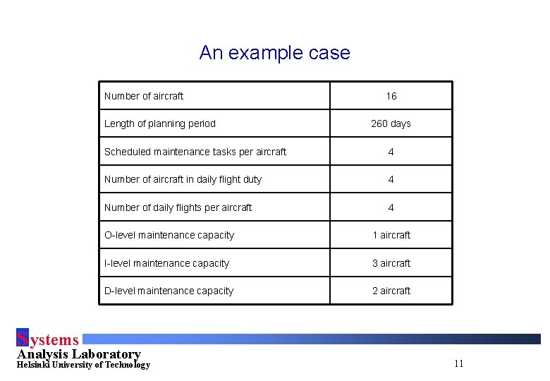 An example case Number of aircraft Length of planning period 16 260 days Scheduled