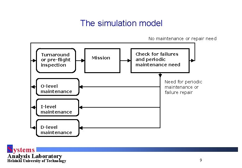 The simulation model No maintenance or repair need Turnaround or pre-flight inspection O-level maintenance