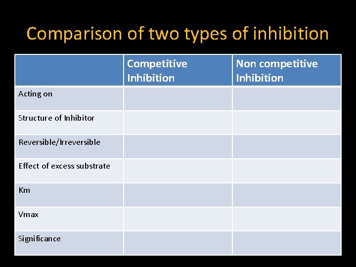 Comparison of two types of inhibition Competitive Inhibition Acting on Structure of Inhibitor Reversible/Irreversible