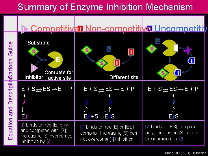 Summary of Enzyme Inhibition Mechanism Equation and Description. Cartoon Guide Competitive Non-competitive Uncompetitive Substrate