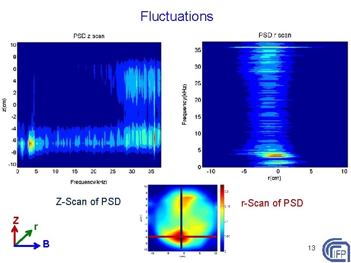 Fluctuations Z-Scan of PSD Z r-Scan of PSD r B 13 