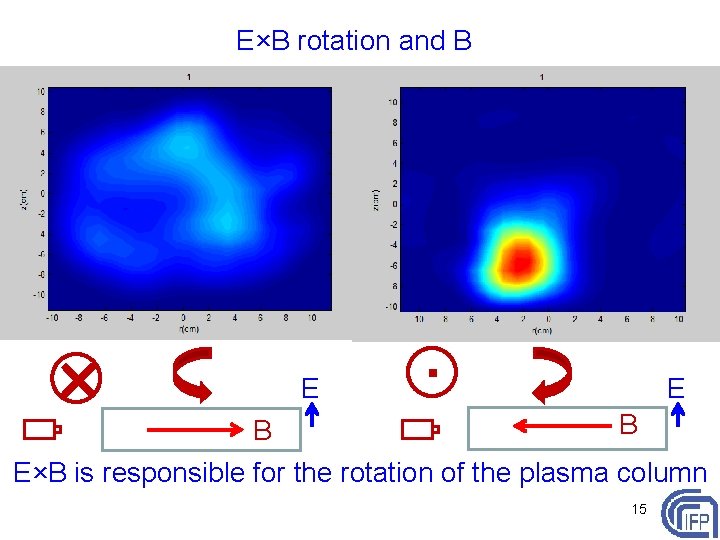 E×B rotation and B × E . E B B E×B is responsible for