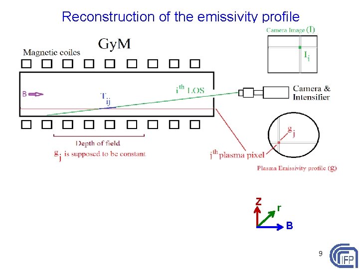 Reconstruction of the emissivity profile Z r B 9 