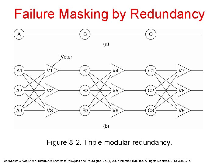Failure Masking by Redundancy Figure 8 -2. Triple modular redundancy. Tanenbaum & Van Steen,