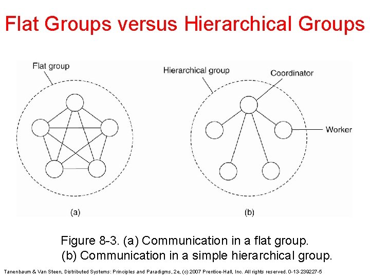 Flat Groups versus Hierarchical Groups Figure 8 -3. (a) Communication in a flat group.