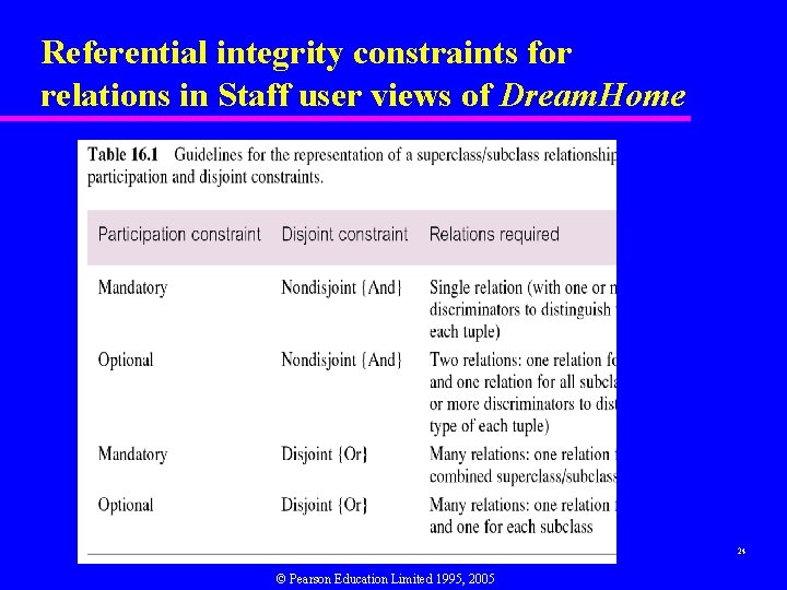 Referential integrity constraints for relations in Staff user views of Dream. Home 24 ©