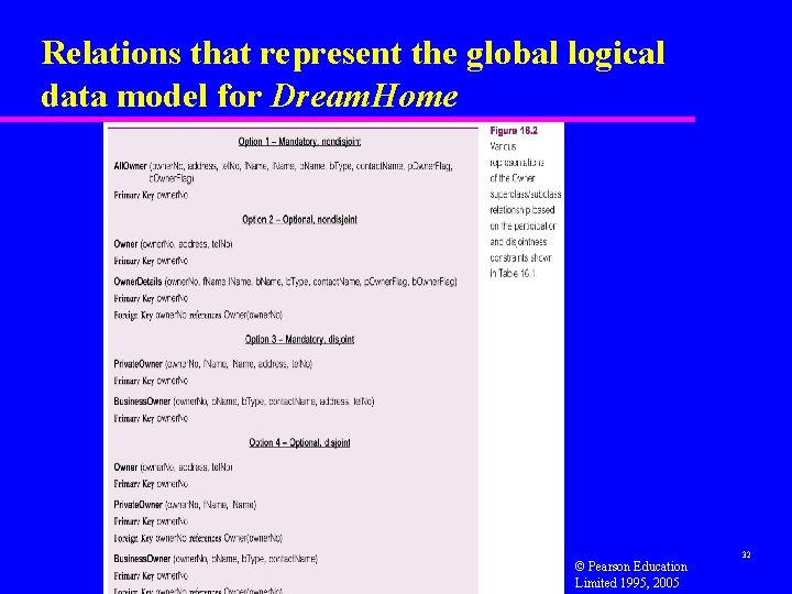 Relations that represent the global logical data model for Dream. Home © Pearson Education