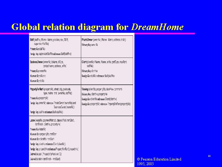 Global relation diagram for Dream. Home © Pearson Education Limited 1995, 2005 33 