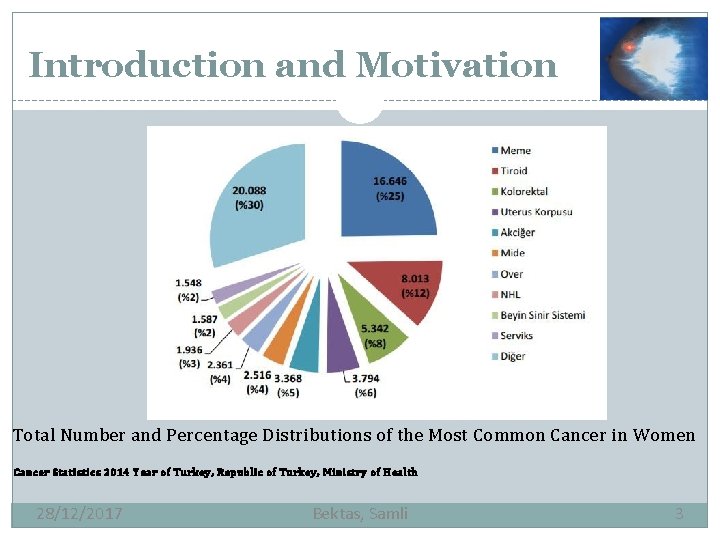 Introduction and Motivation Total Number and Percentage Distributions of the Most Common Cancer in