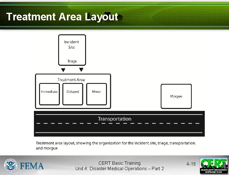 Treatment Area Layout CERT Basic Training Unit 4: Disaster Medical Operations – Part 2