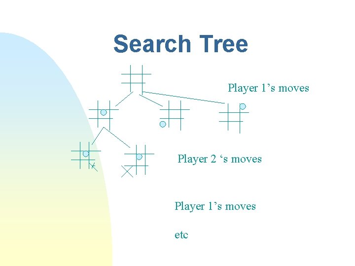 Search Tree Player 1’s moves Player 2 ‘s moves Player 1’s moves etc 
