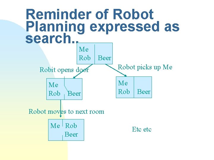 Reminder of Robot Planning expressed as search. . Me Rob Beer Robit opens door