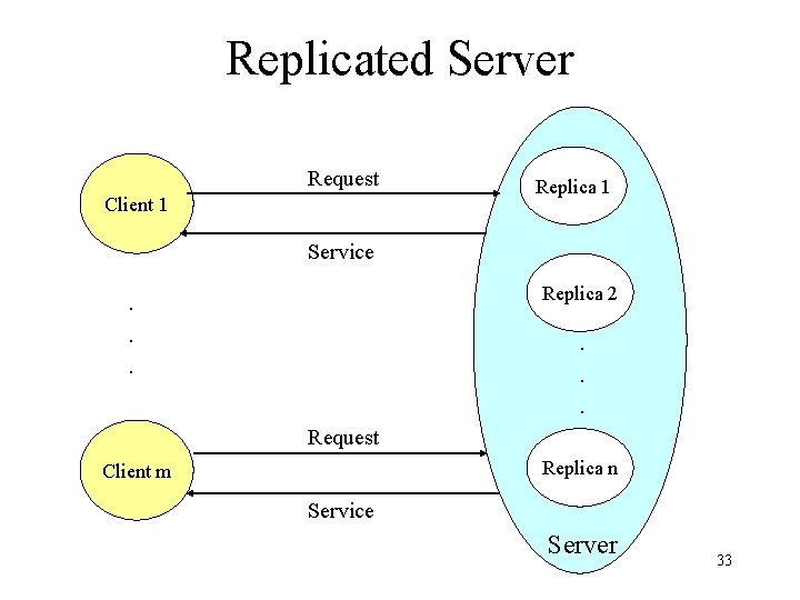 Replicated Server Request Client 1 Replica 1 Service Replica 2 . . . Request