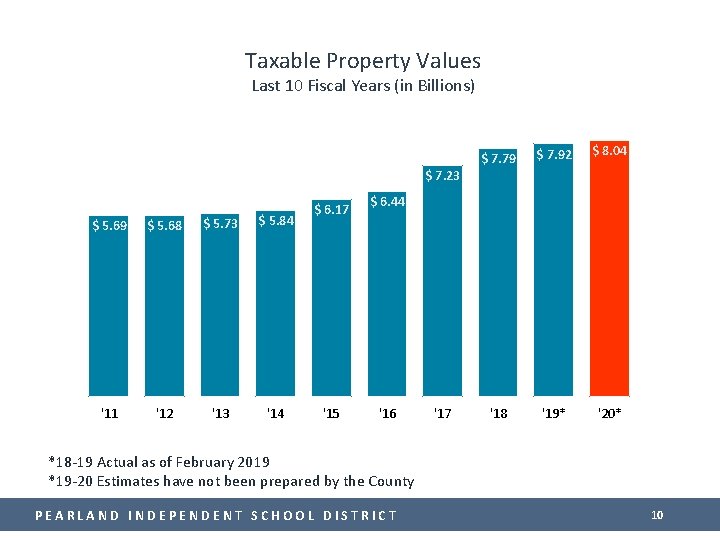 Taxable Property Values Last 10 Fiscal Years (in Billions) $ 7. 79 $ 7.