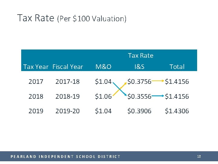 Tax Rate (Per $100 Valuation) Tax Rate Tax Year Fiscal Year M&O I&S Total