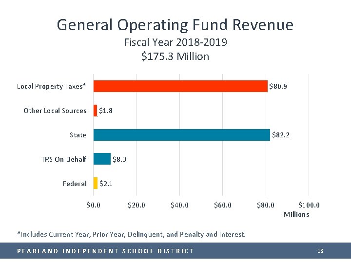 General Operating Fund Revenue Fiscal Year 2018 -2019 $175. 3 Million $80. 9 Local