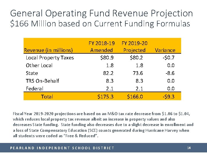 General Operating Fund Revenue Projection $166 Million based on Current Funding Formulas Revenue (in
