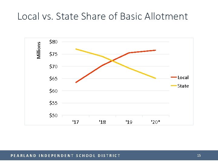 Millions Local vs. State Share of Basic Allotment $80 $75 $70 Local $65 State