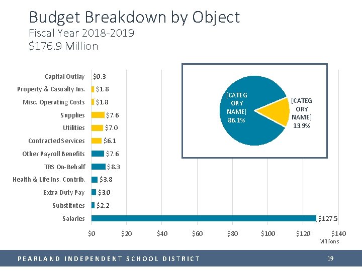 Budget Breakdown by Object Fiscal Year 2018 -2019 $176. 9 Million Capital Outlay $0.