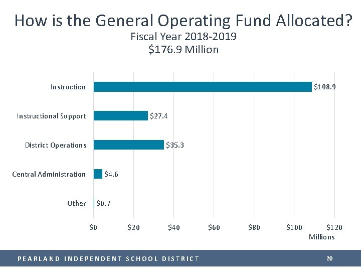 How is the General Operating Fund Allocated? Fiscal Year 2018 -2019 $176. 9 Million