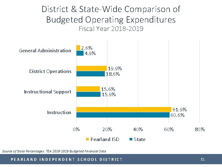 District & State-Wide Comparison of Budgeted Operating Expenditures Fiscal Year 2018 -2019 2. 6%