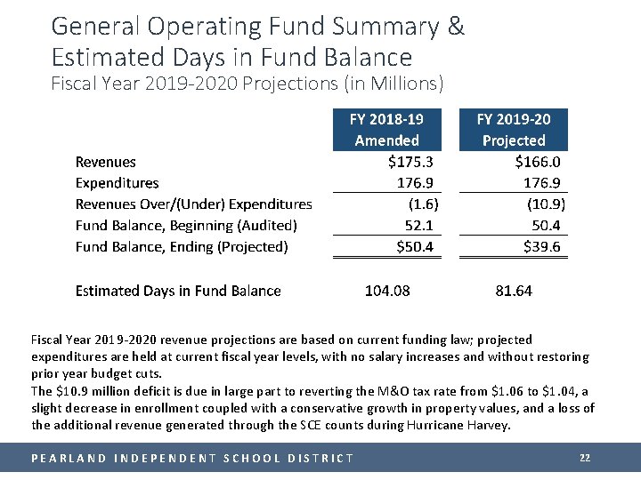 General Operating Fund Summary & Estimated Days in Fund Balance Fiscal Year 2019 -2020