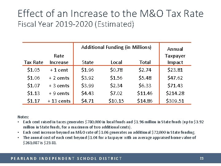 Effect of an Increase to the M&O Tax Rate Fiscal Year 2019 -2020 (Estimated)