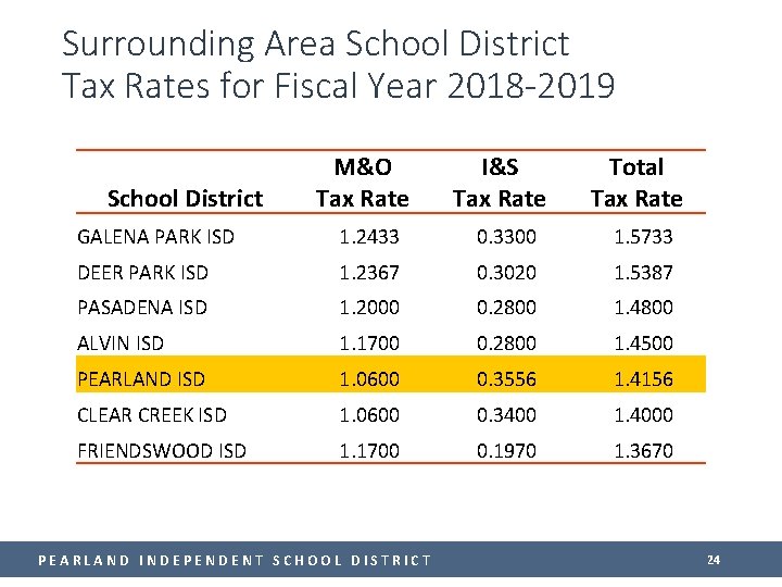 Surrounding Area School District Tax Rates for Fiscal Year 2018 -2019 School District M&O