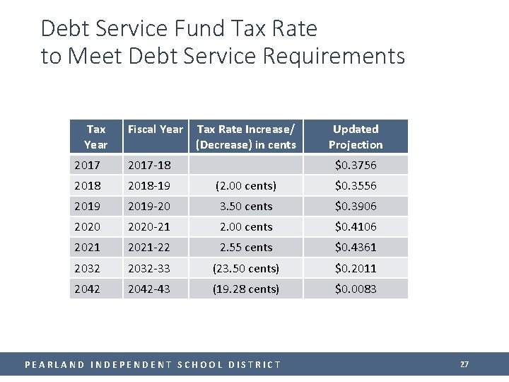 Debt Service Fund Tax Rate to Meet Debt Service Requirements Tax Year Fiscal Year