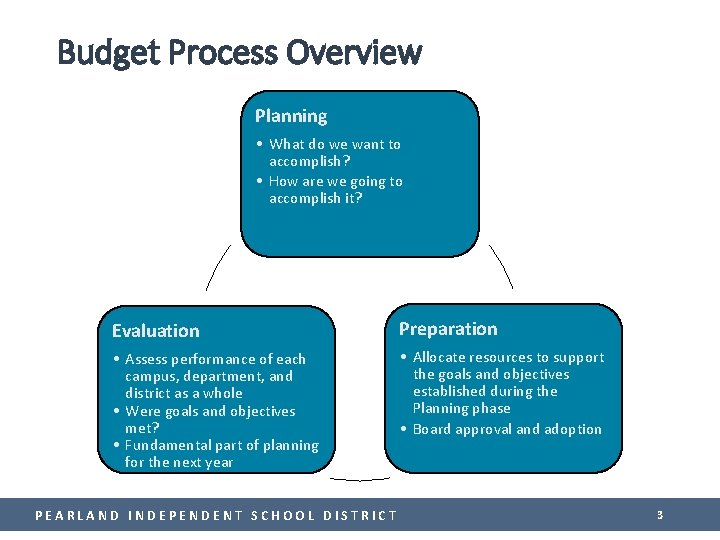 Budget Process Overview Planning • What do we want to accomplish? • How are