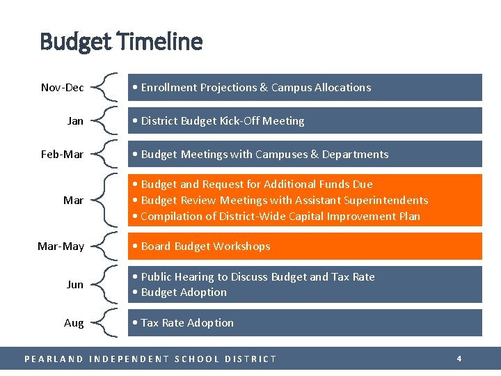 Budget Timeline Nov-Dec Jan Feb-Mar Mar-May • Enrollment Projections & Campus Allocations • District