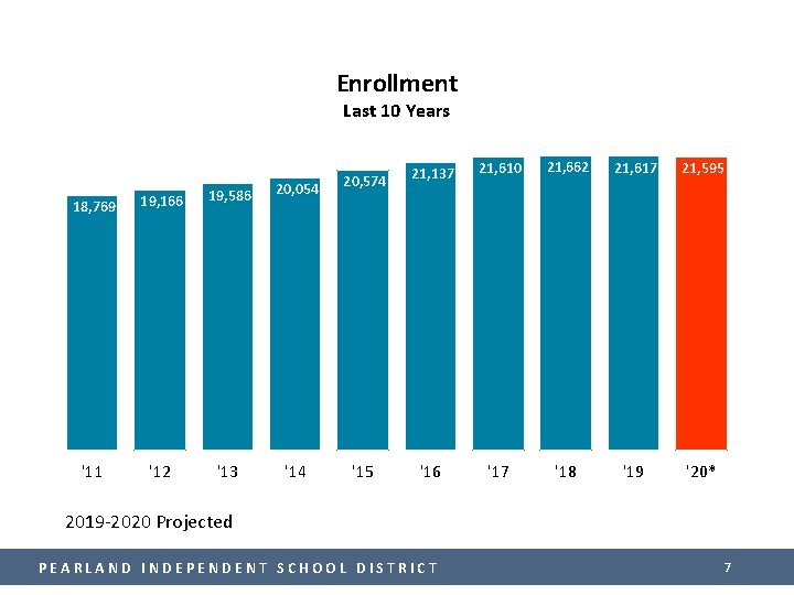 Enrollment Last 10 Years 18, 769 19, 166 19, 586 20, 054 20, 574