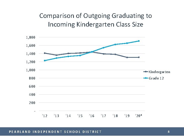 Comparison of Outgoing Graduating to Incoming Kindergarten Class Size 1, 800 1, 600 1,