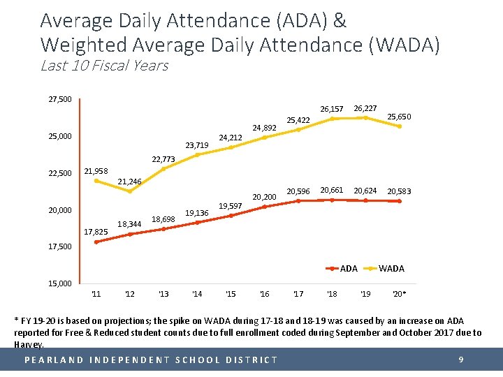 Average Daily Attendance (ADA) & Weighted Average Daily Attendance (WADA) Last 10 Fiscal Years